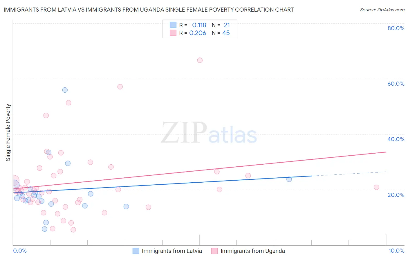 Immigrants from Latvia vs Immigrants from Uganda Single Female Poverty