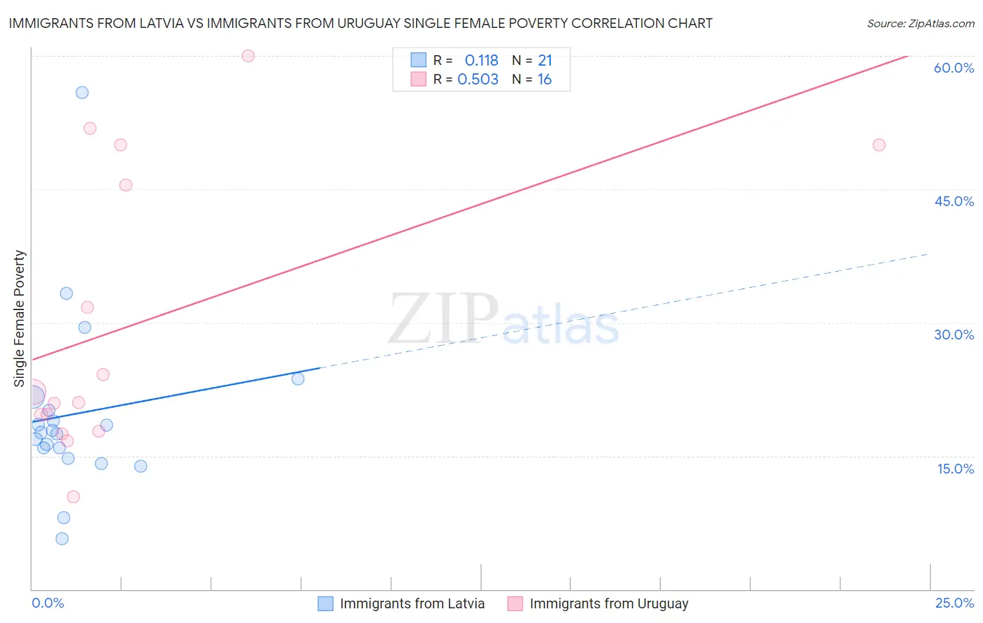 Immigrants from Latvia vs Immigrants from Uruguay Single Female Poverty