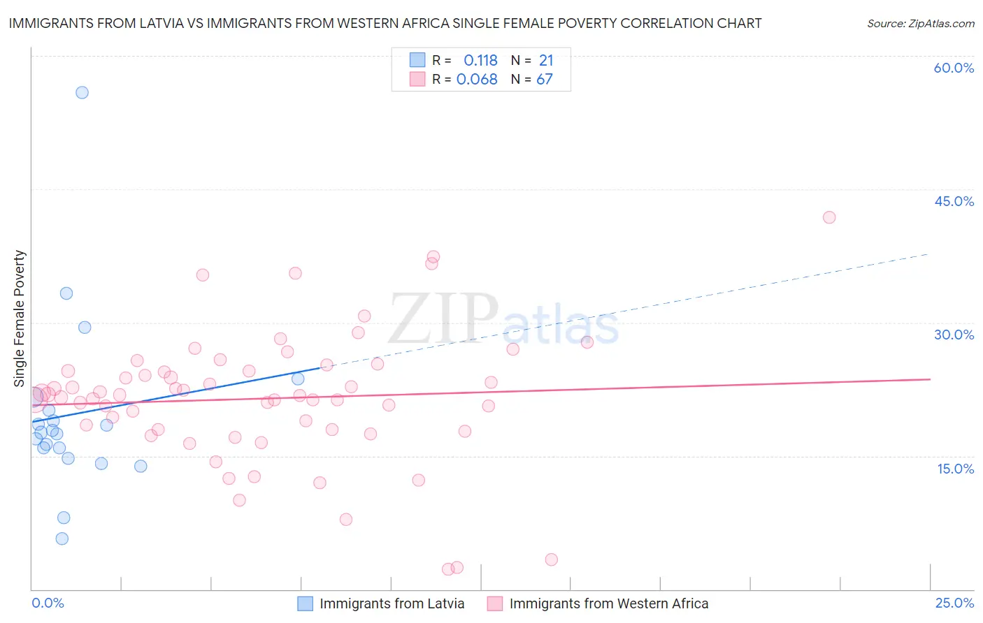 Immigrants from Latvia vs Immigrants from Western Africa Single Female Poverty