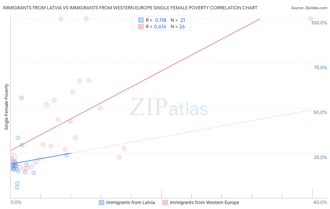 Immigrants from Latvia vs Immigrants from Western Europe Single Female Poverty
