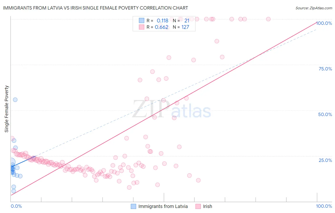 Immigrants from Latvia vs Irish Single Female Poverty