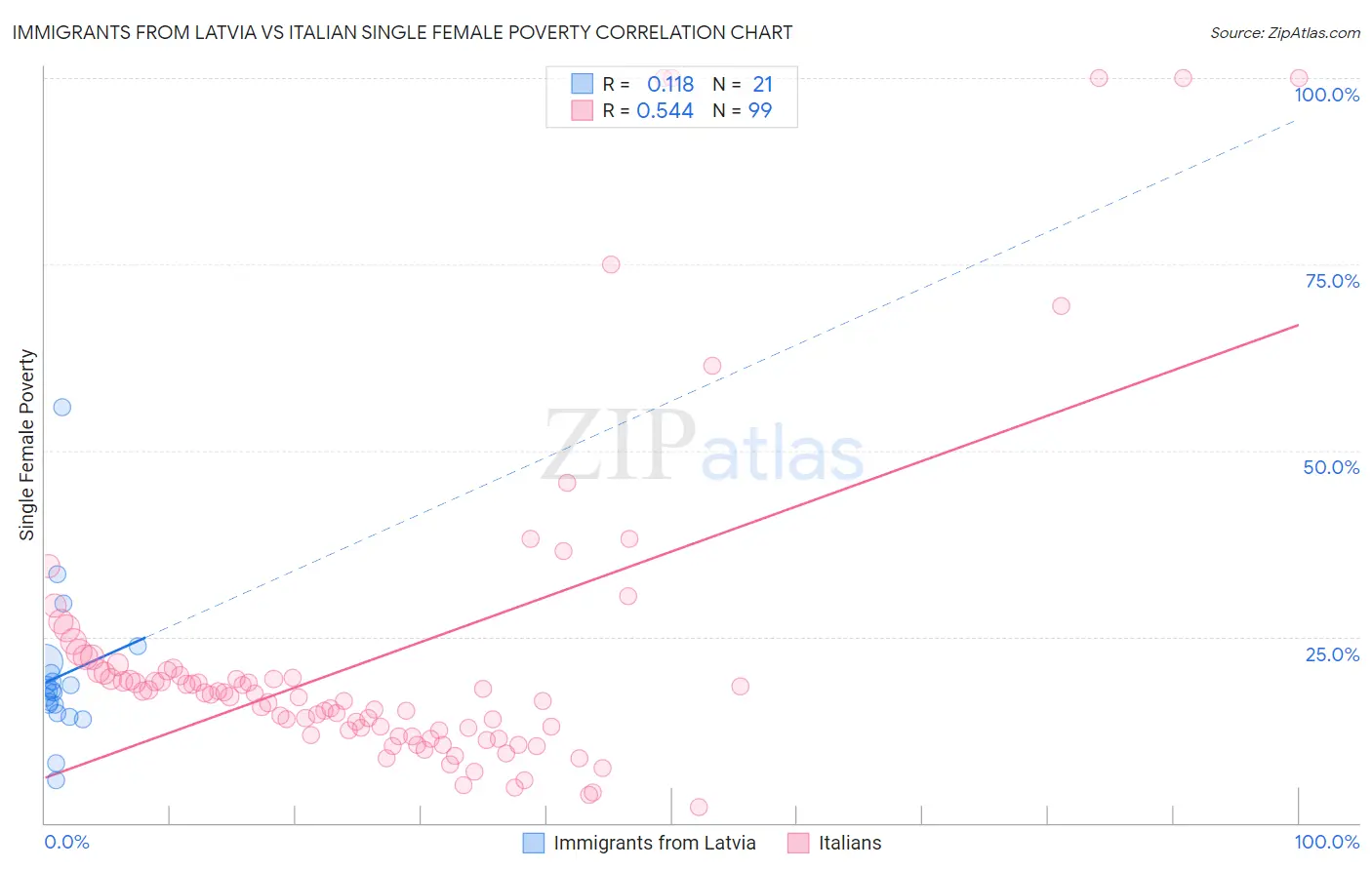 Immigrants from Latvia vs Italian Single Female Poverty