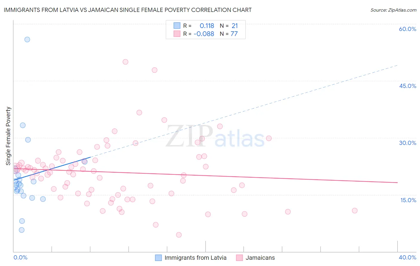 Immigrants from Latvia vs Jamaican Single Female Poverty