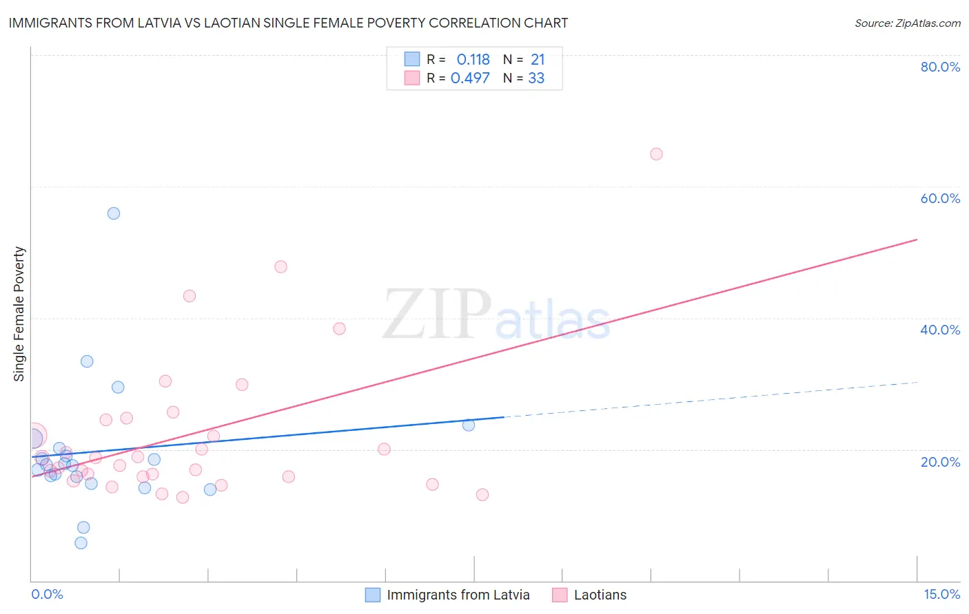 Immigrants from Latvia vs Laotian Single Female Poverty