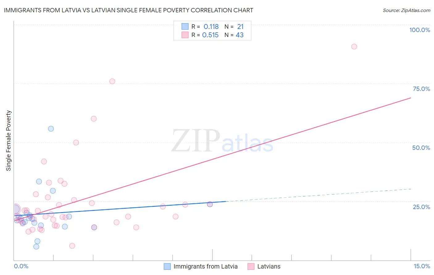 Immigrants from Latvia vs Latvian Single Female Poverty