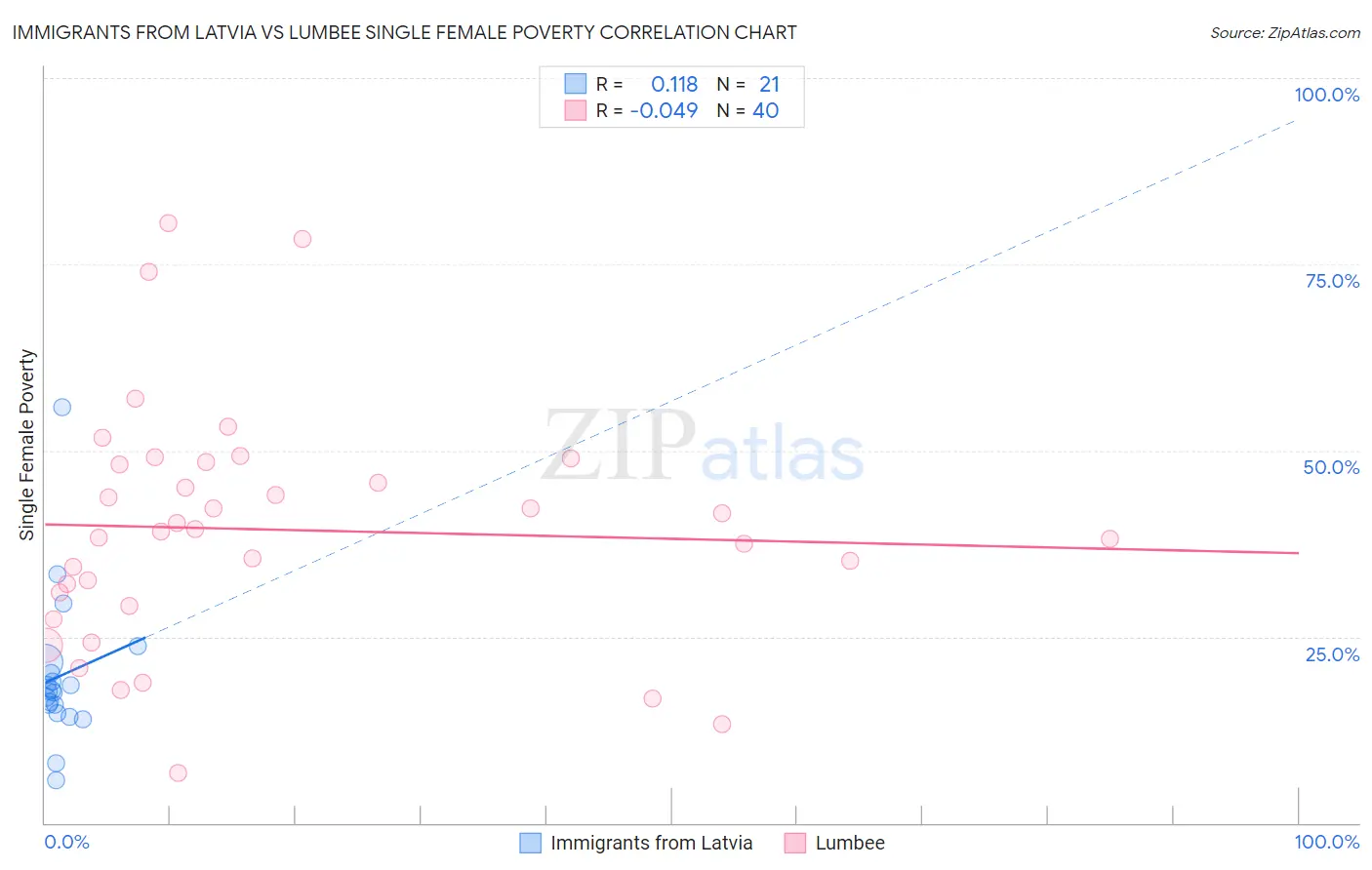 Immigrants from Latvia vs Lumbee Single Female Poverty