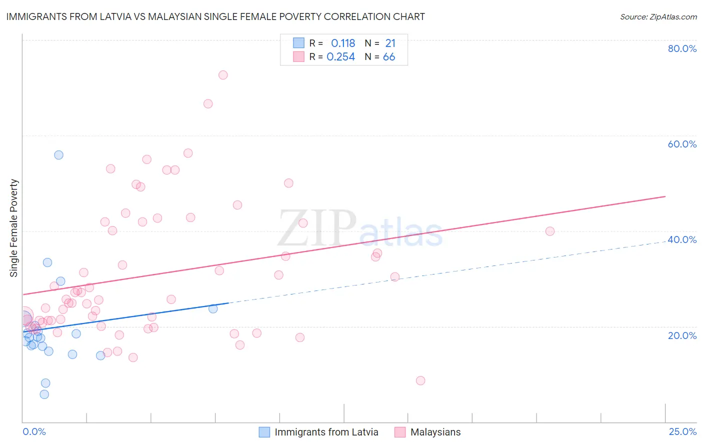 Immigrants from Latvia vs Malaysian Single Female Poverty