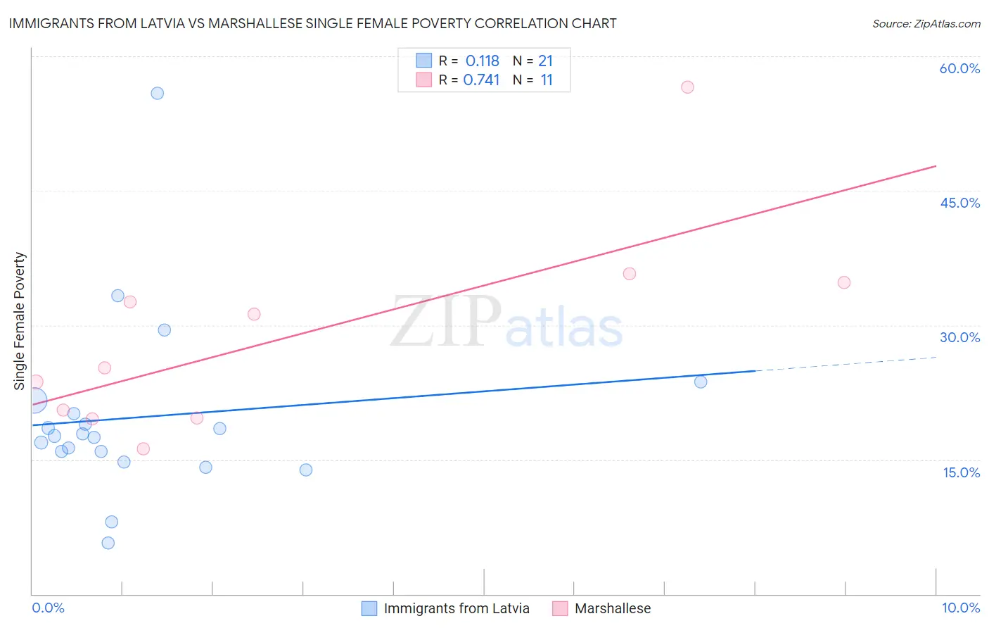 Immigrants from Latvia vs Marshallese Single Female Poverty