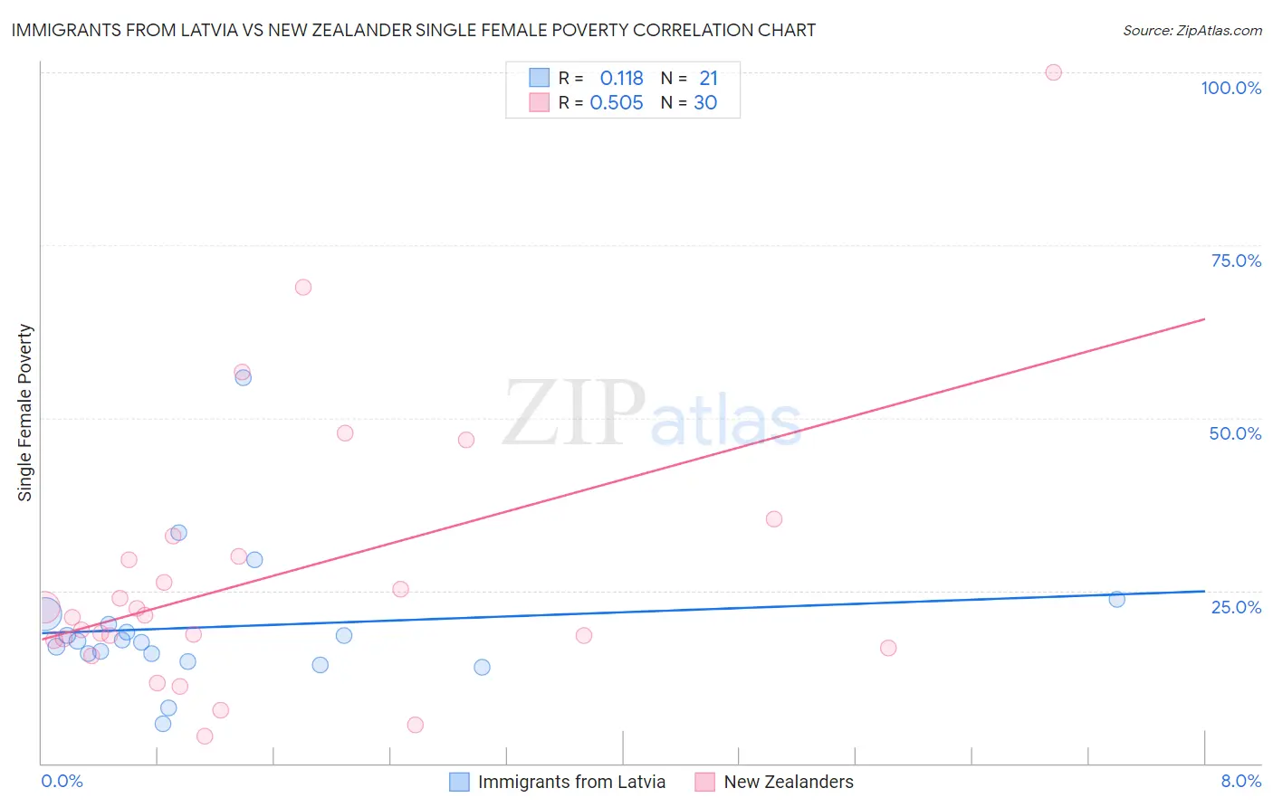 Immigrants from Latvia vs New Zealander Single Female Poverty