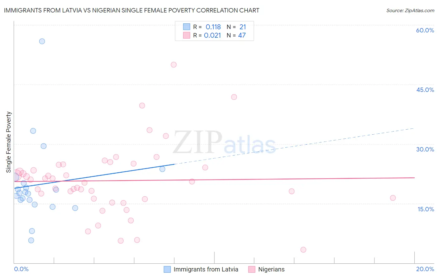 Immigrants from Latvia vs Nigerian Single Female Poverty