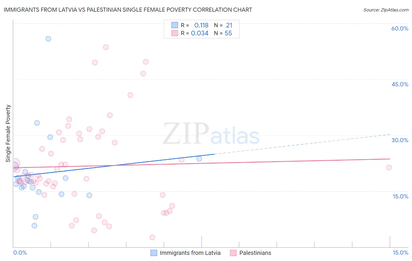 Immigrants from Latvia vs Palestinian Single Female Poverty