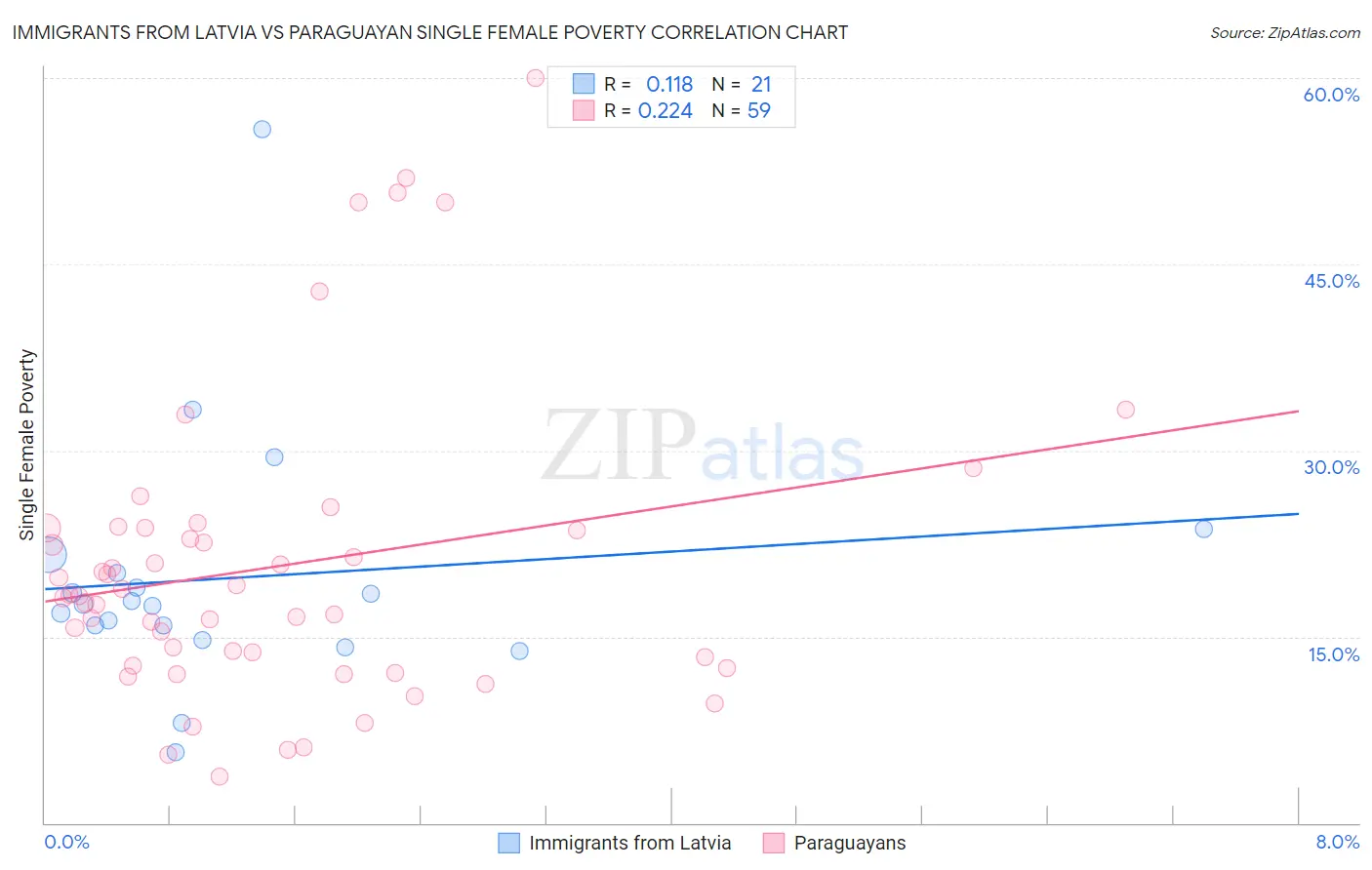 Immigrants from Latvia vs Paraguayan Single Female Poverty