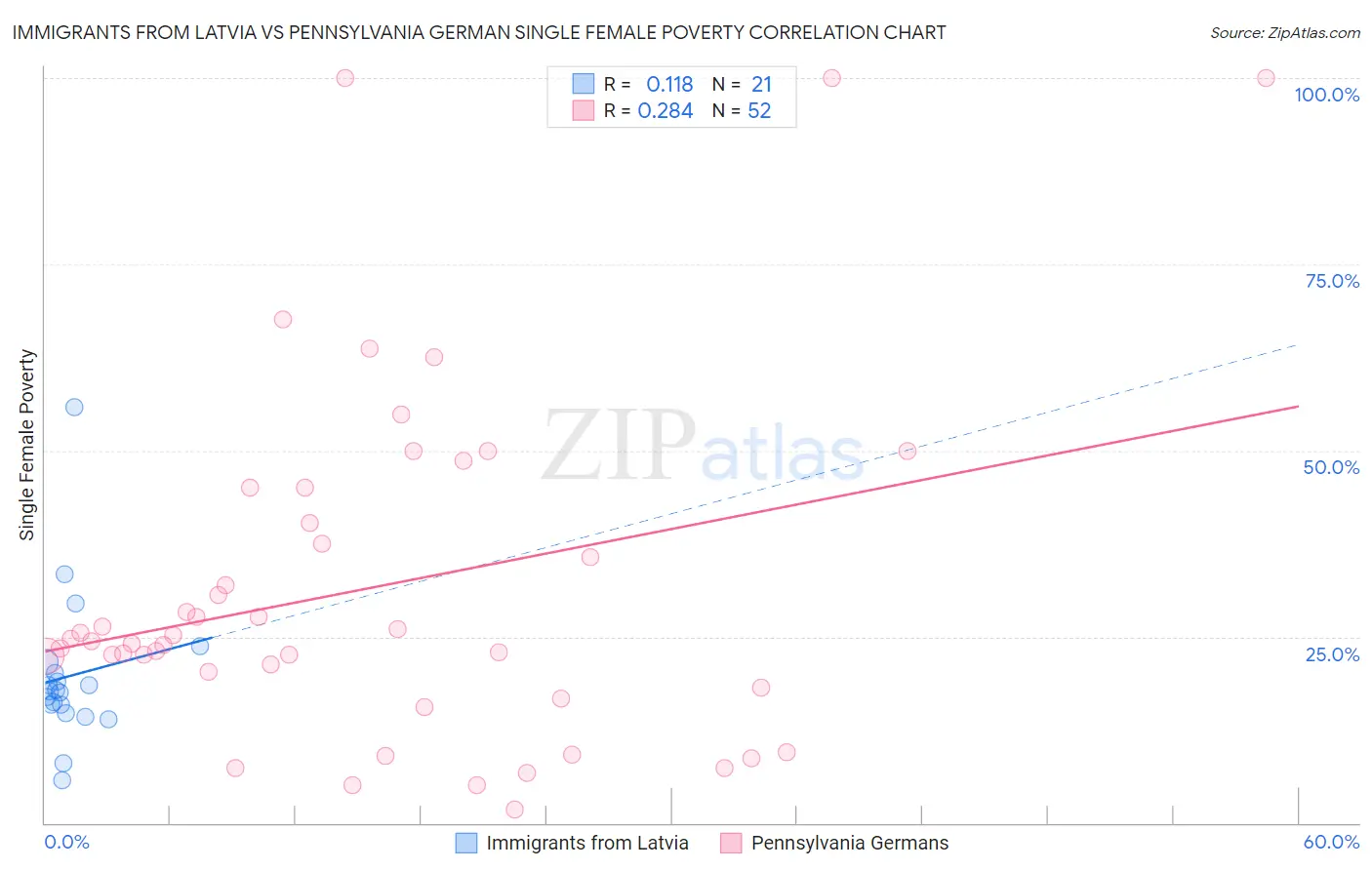 Immigrants from Latvia vs Pennsylvania German Single Female Poverty