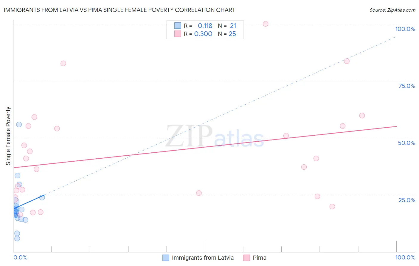 Immigrants from Latvia vs Pima Single Female Poverty