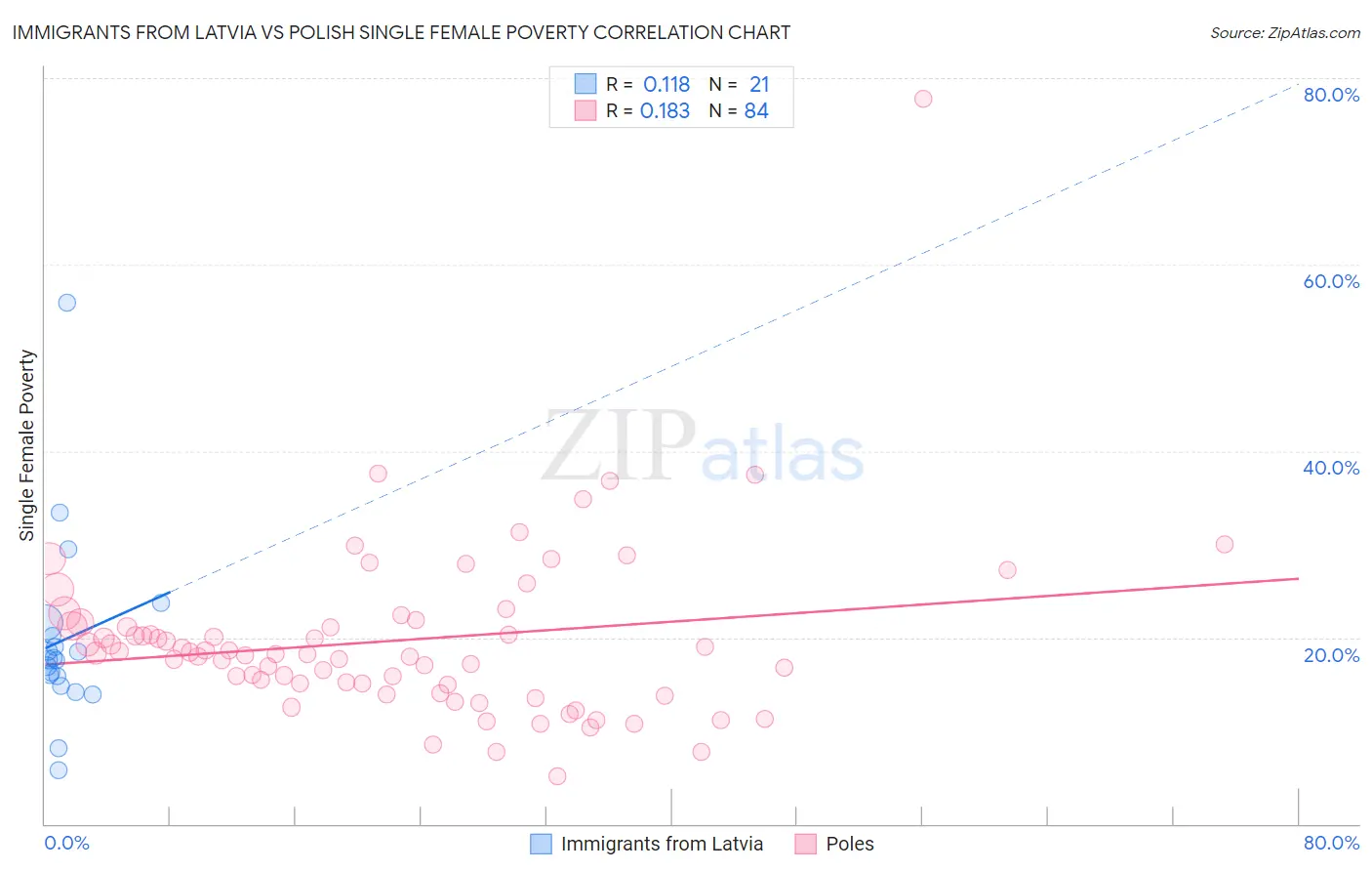 Immigrants from Latvia vs Polish Single Female Poverty