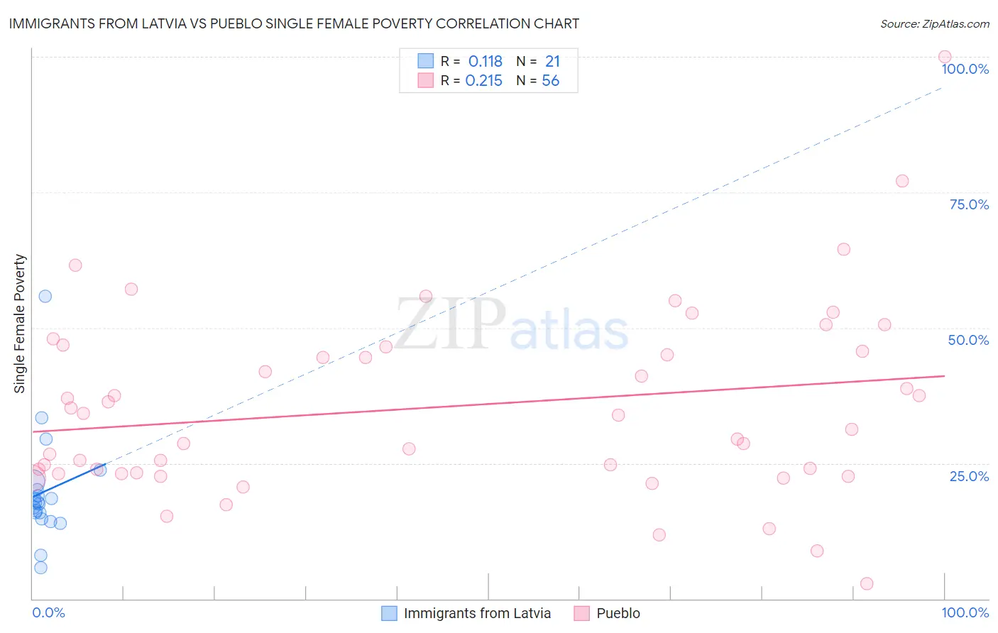 Immigrants from Latvia vs Pueblo Single Female Poverty