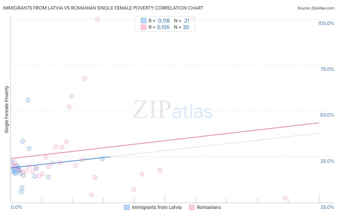 Immigrants from Latvia vs Romanian Single Female Poverty