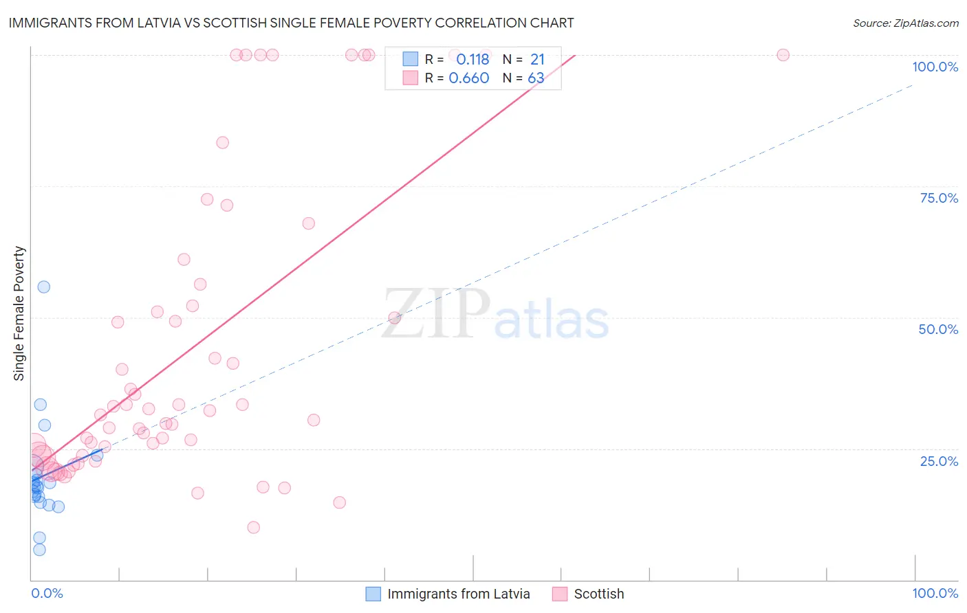 Immigrants from Latvia vs Scottish Single Female Poverty