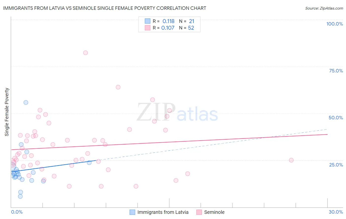 Immigrants from Latvia vs Seminole Single Female Poverty