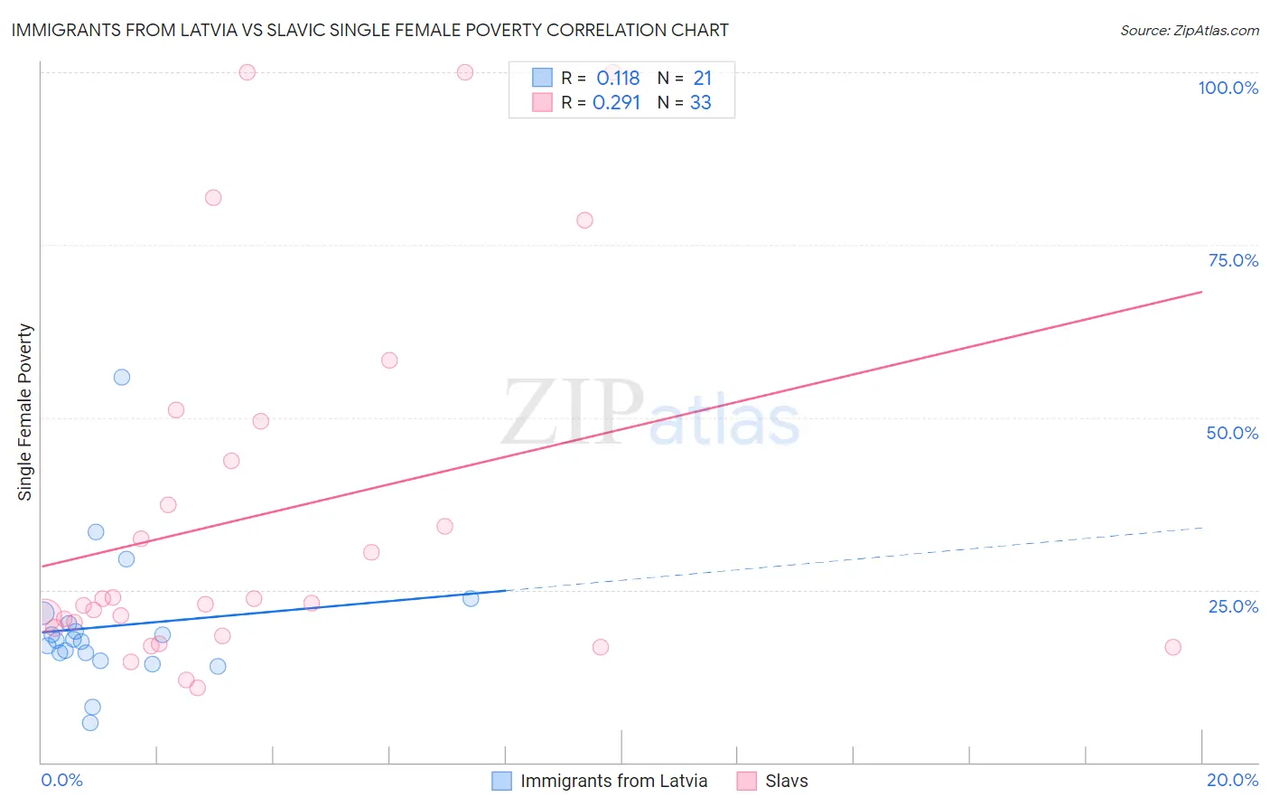 Immigrants from Latvia vs Slavic Single Female Poverty