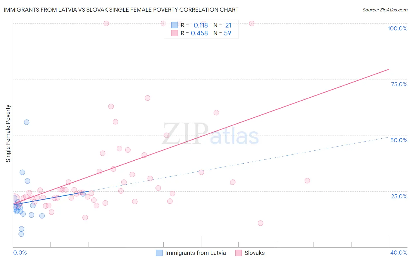 Immigrants from Latvia vs Slovak Single Female Poverty