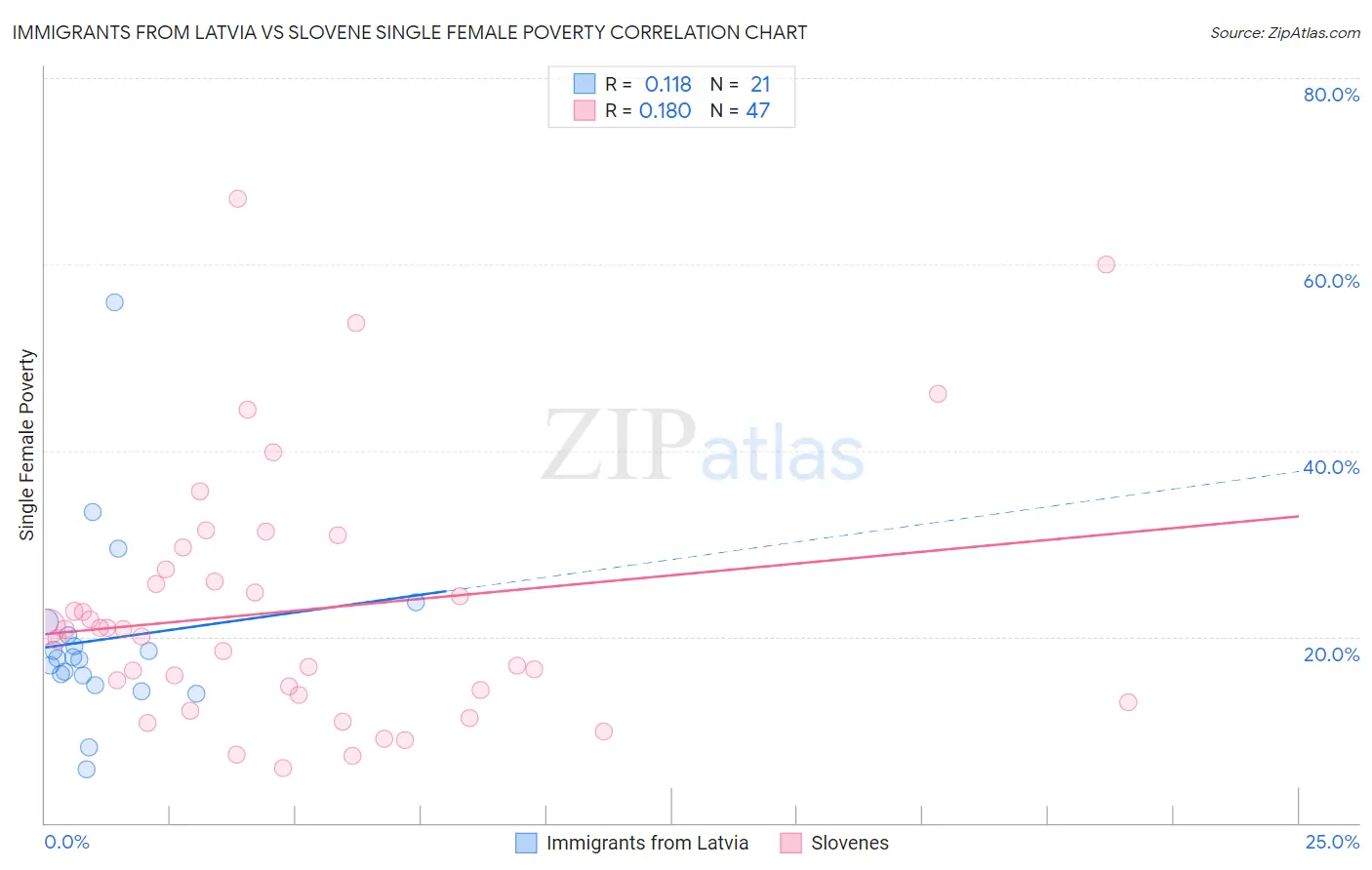 Immigrants from Latvia vs Slovene Single Female Poverty