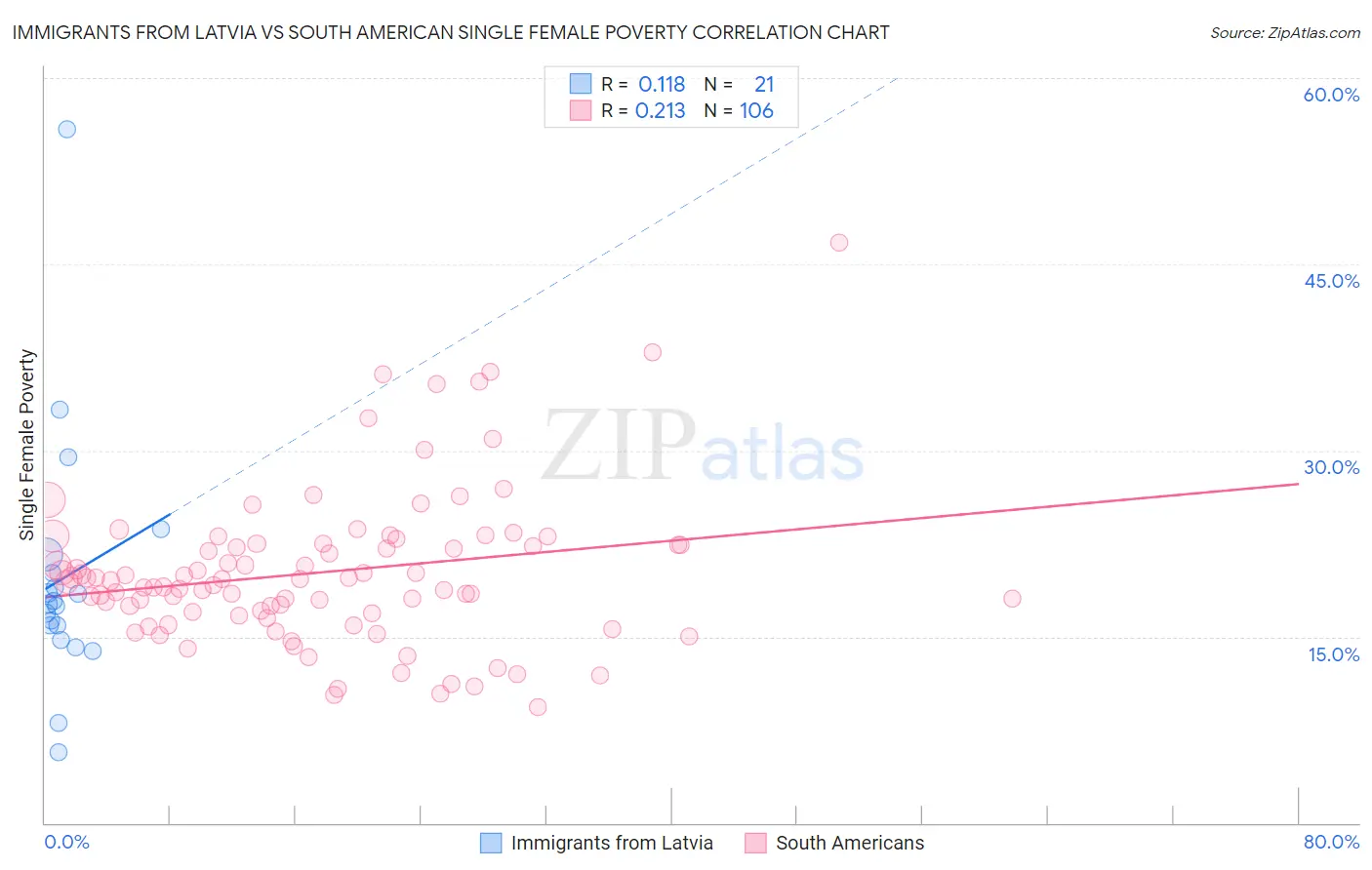 Immigrants from Latvia vs South American Single Female Poverty
