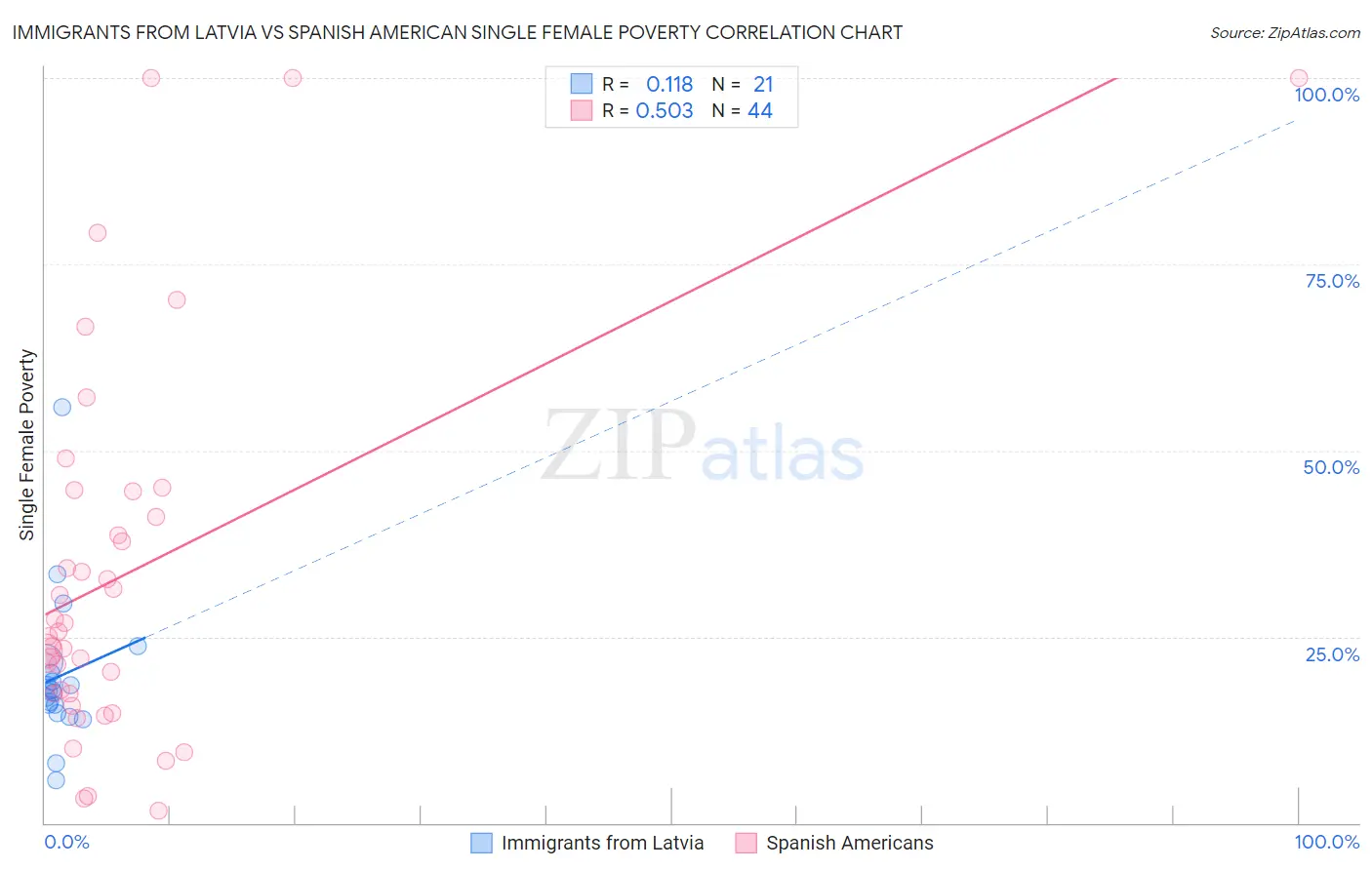 Immigrants from Latvia vs Spanish American Single Female Poverty