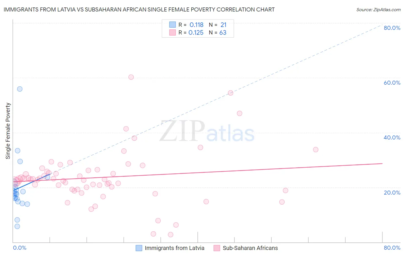 Immigrants from Latvia vs Subsaharan African Single Female Poverty