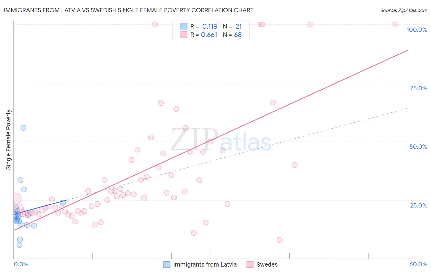 Immigrants from Latvia vs Swedish Single Female Poverty