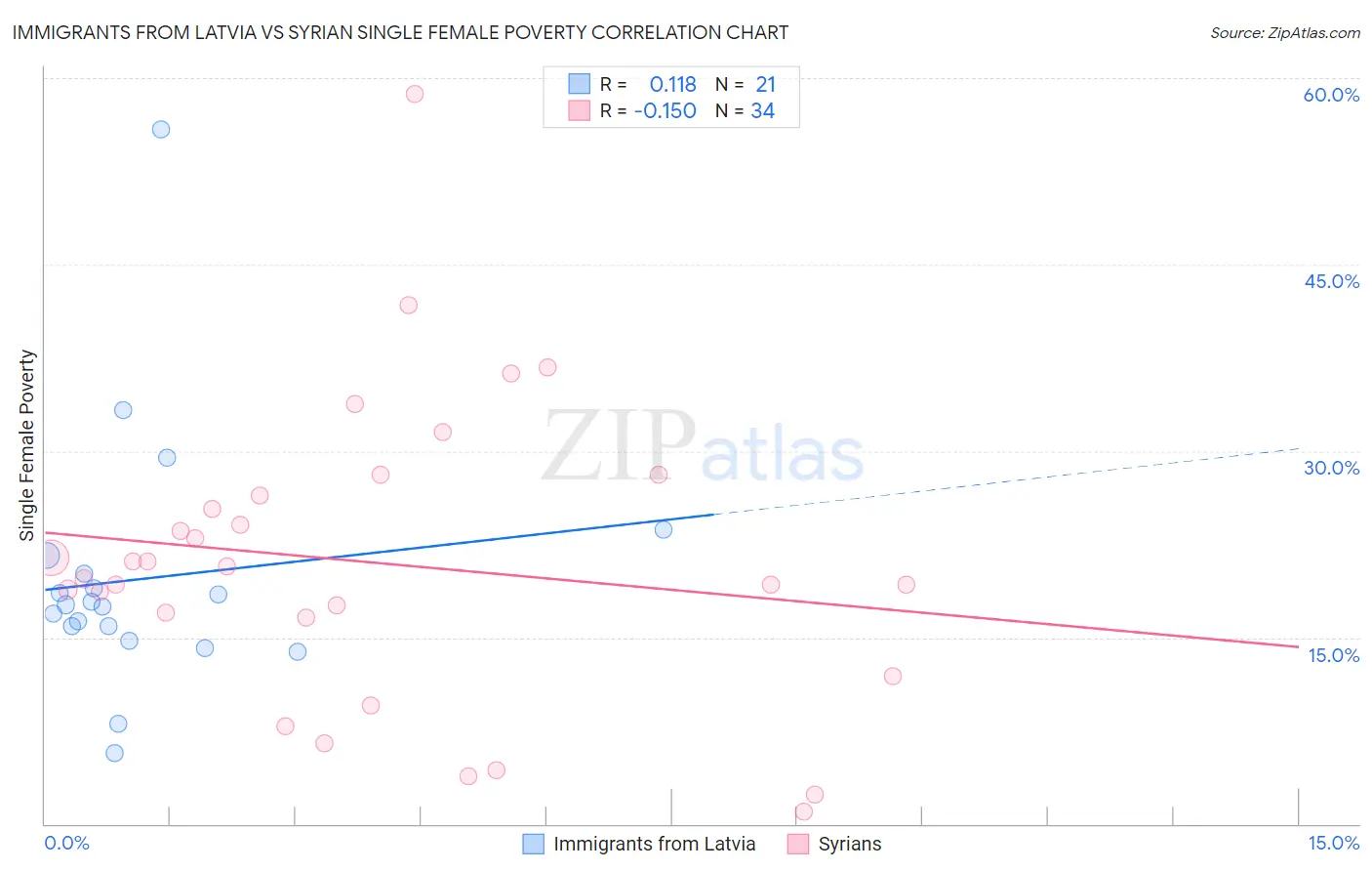 Immigrants from Latvia vs Syrian Single Female Poverty