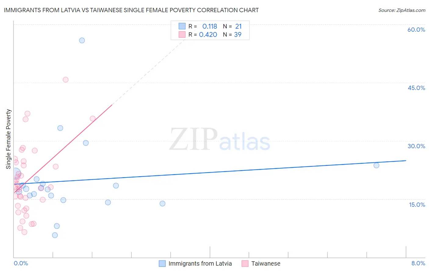 Immigrants from Latvia vs Taiwanese Single Female Poverty