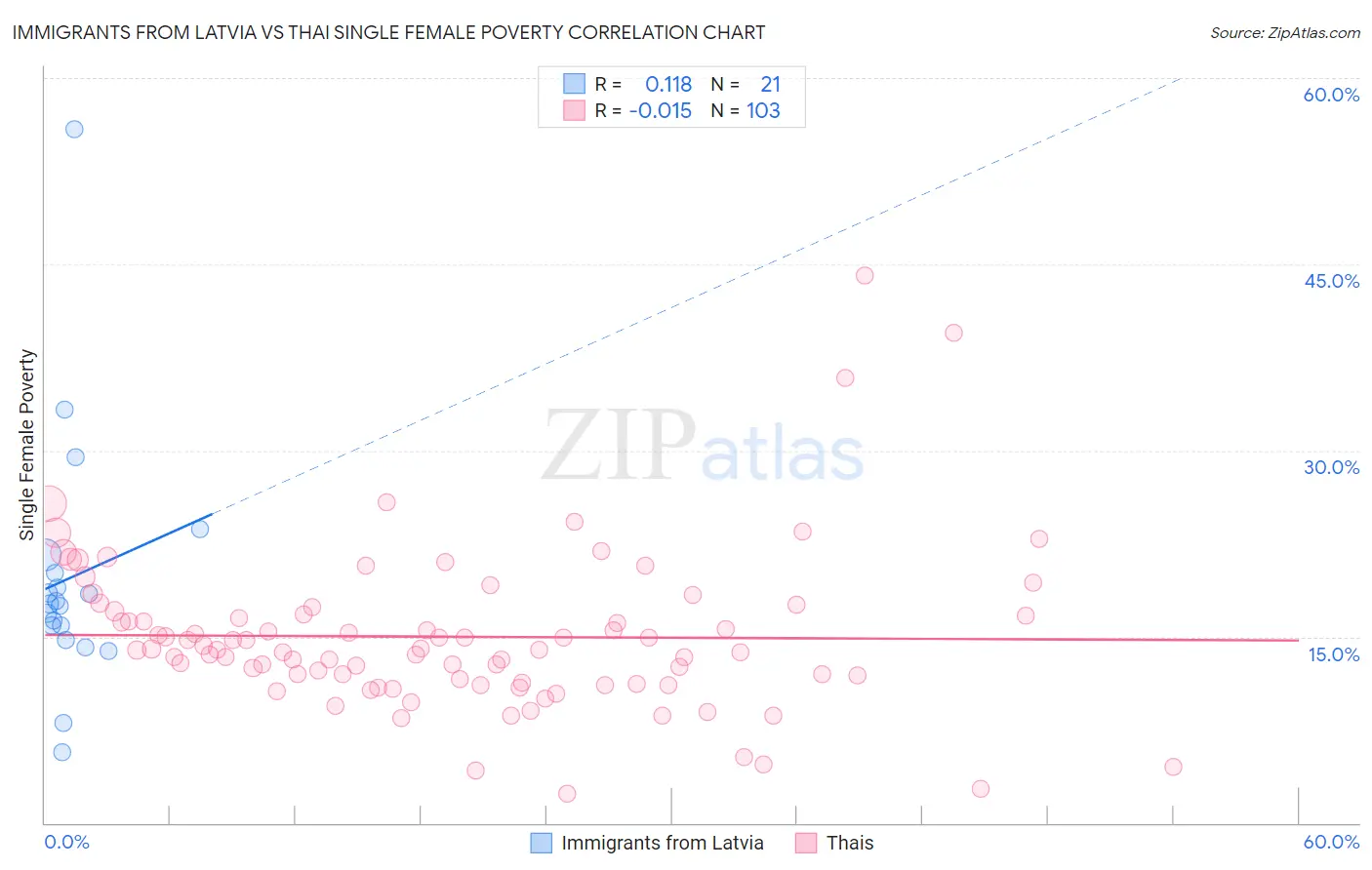 Immigrants from Latvia vs Thai Single Female Poverty