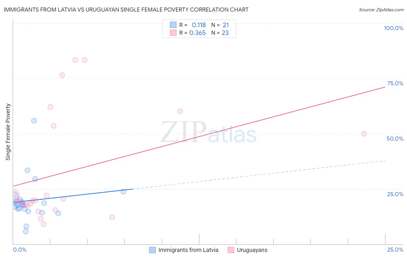 Immigrants from Latvia vs Uruguayan Single Female Poverty