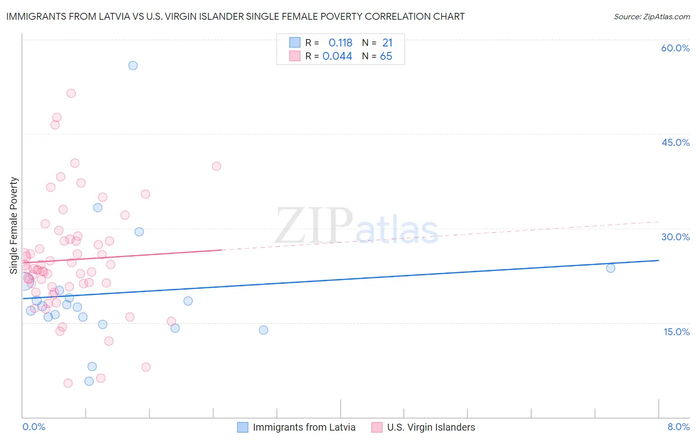 Immigrants from Latvia vs U.S. Virgin Islander Single Female Poverty
