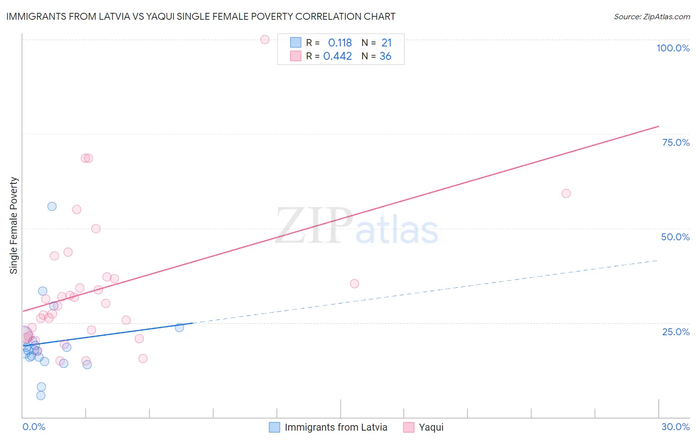 Immigrants from Latvia vs Yaqui Single Female Poverty