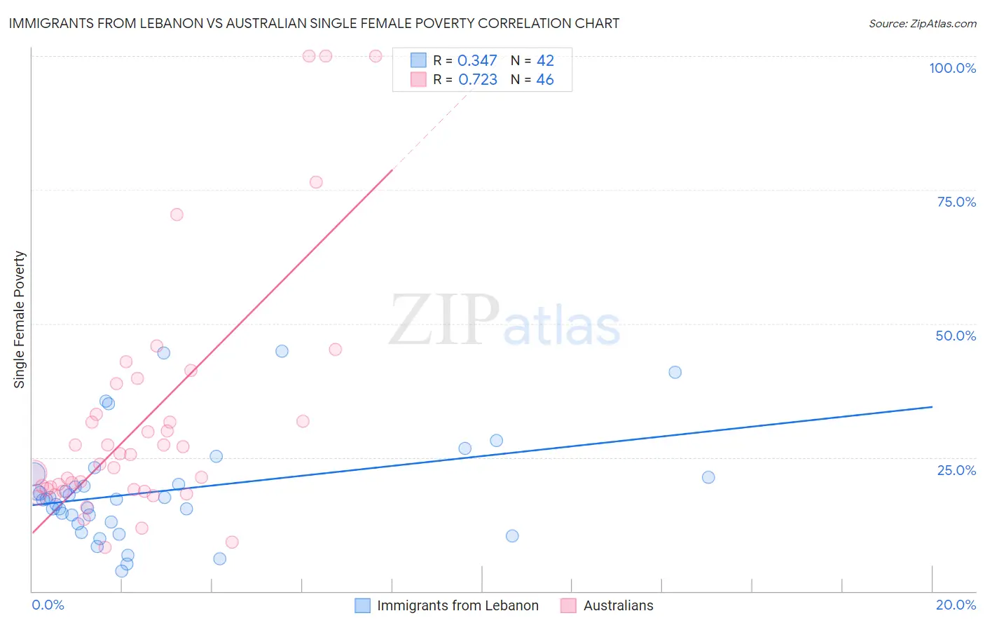 Immigrants from Lebanon vs Australian Single Female Poverty