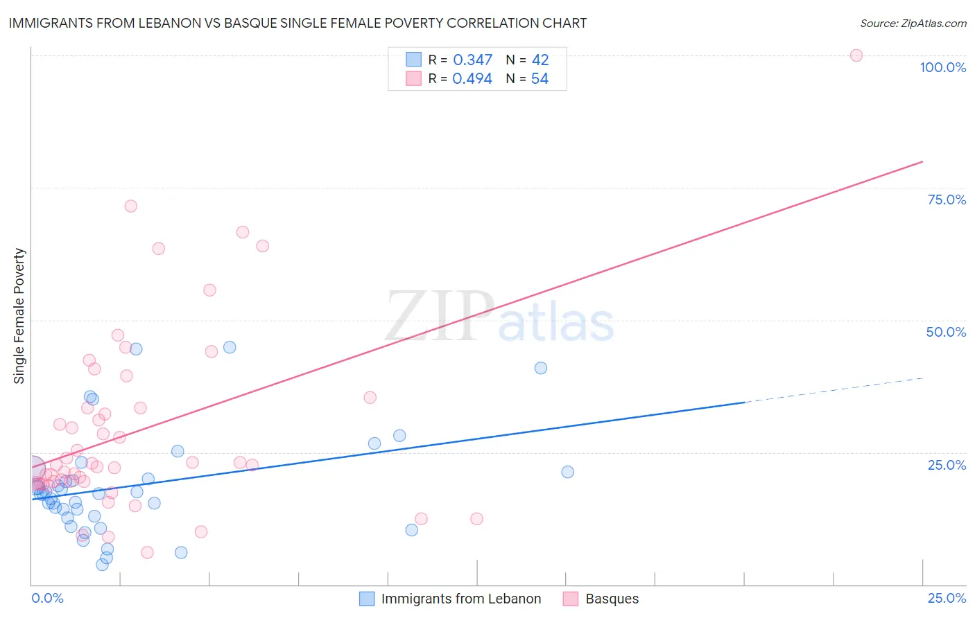 Immigrants from Lebanon vs Basque Single Female Poverty