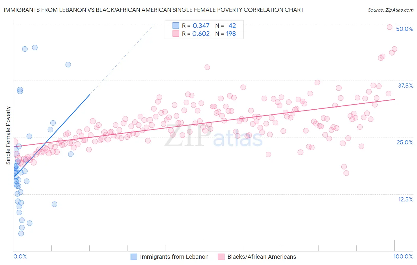 Immigrants from Lebanon vs Black/African American Single Female Poverty