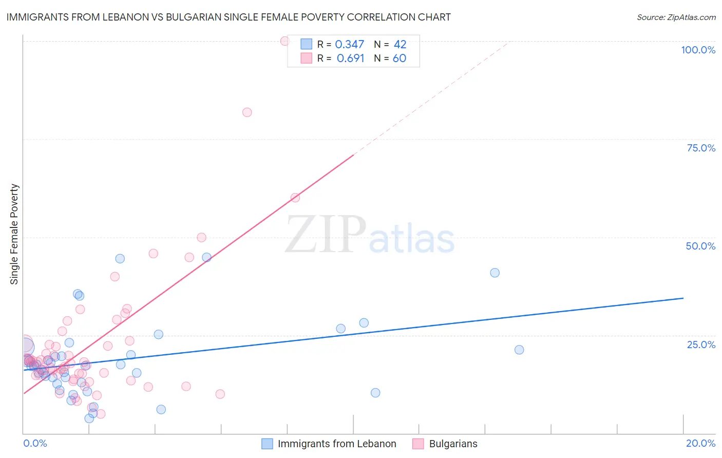 Immigrants from Lebanon vs Bulgarian Single Female Poverty