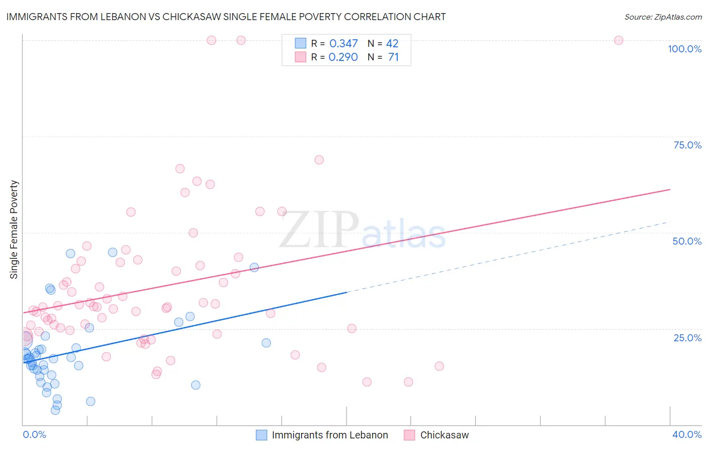 Immigrants from Lebanon vs Chickasaw Single Female Poverty