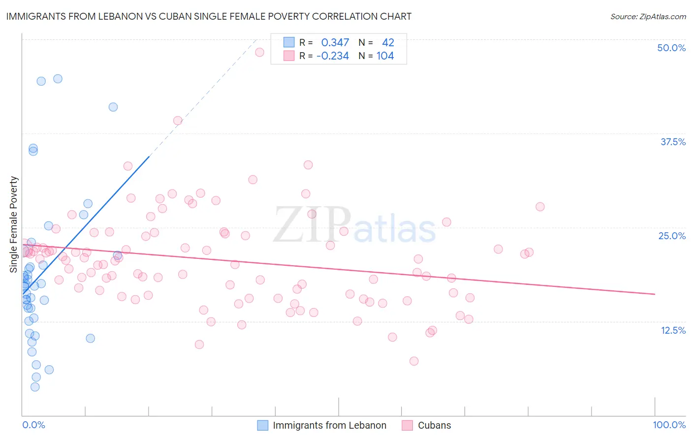 Immigrants from Lebanon vs Cuban Single Female Poverty