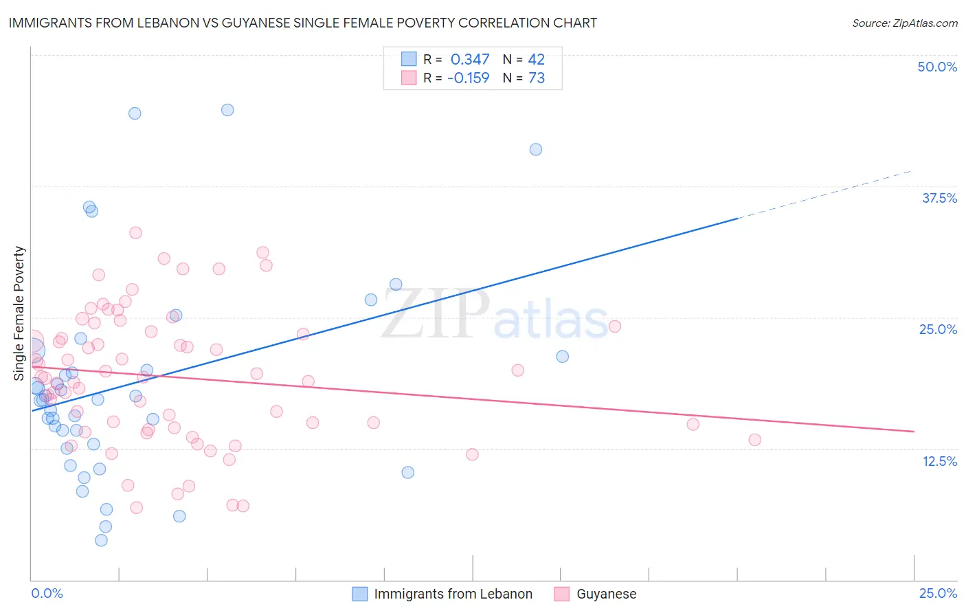 Immigrants from Lebanon vs Guyanese Single Female Poverty