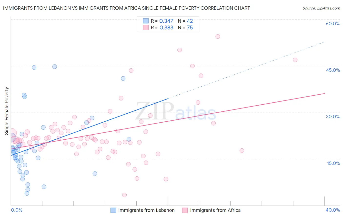 Immigrants from Lebanon vs Immigrants from Africa Single Female Poverty