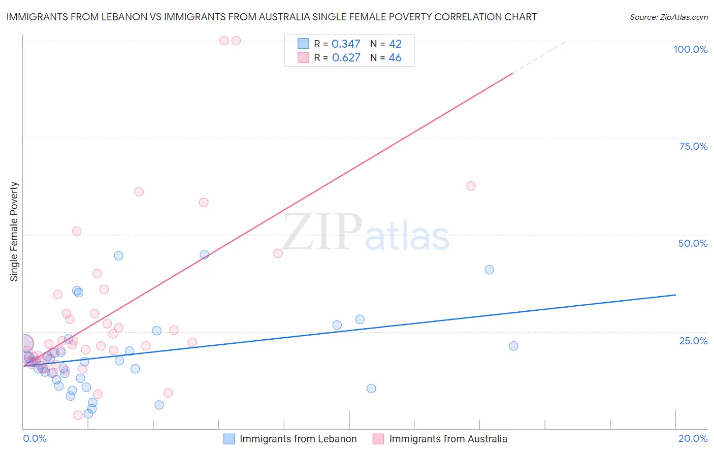 Immigrants from Lebanon vs Immigrants from Australia Single Female Poverty