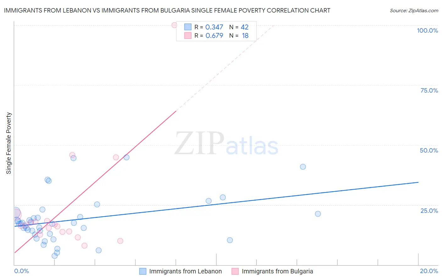 Immigrants from Lebanon vs Immigrants from Bulgaria Single Female Poverty