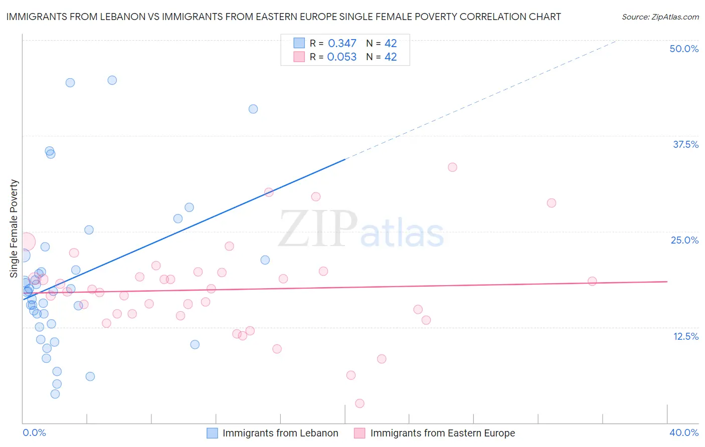 Immigrants from Lebanon vs Immigrants from Eastern Europe Single Female Poverty