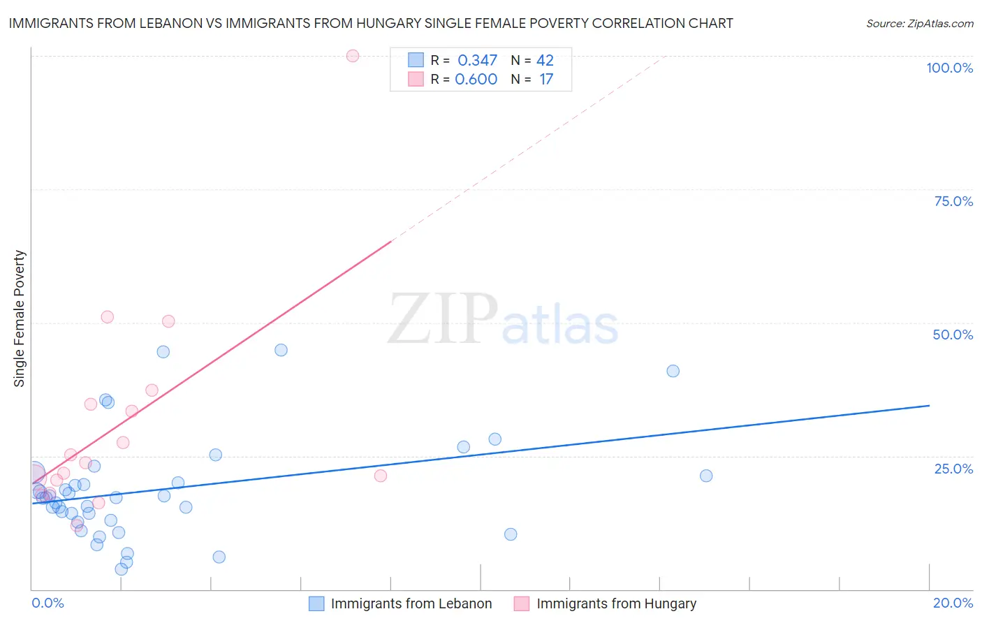 Immigrants from Lebanon vs Immigrants from Hungary Single Female Poverty