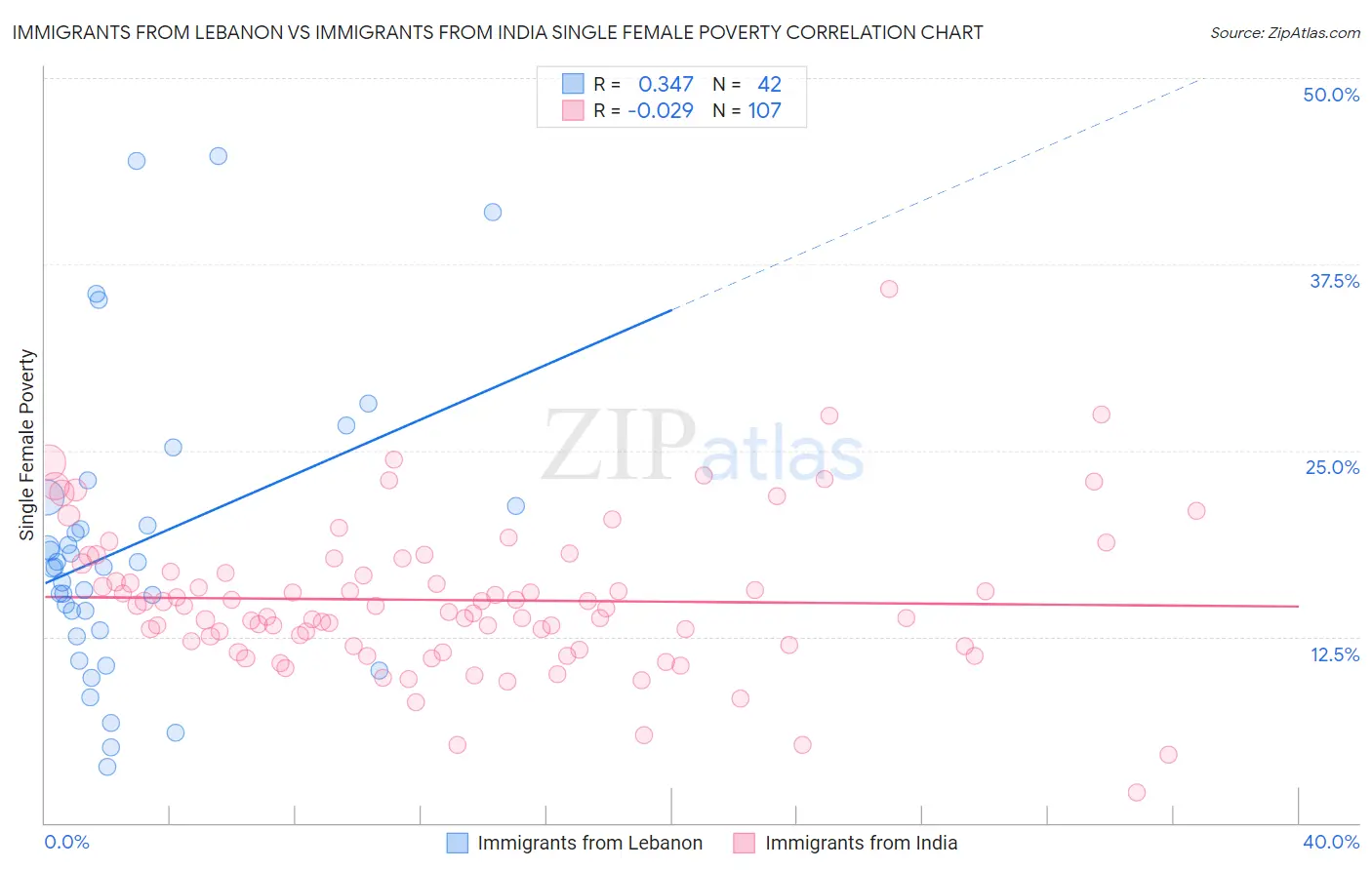 Immigrants from Lebanon vs Immigrants from India Single Female Poverty