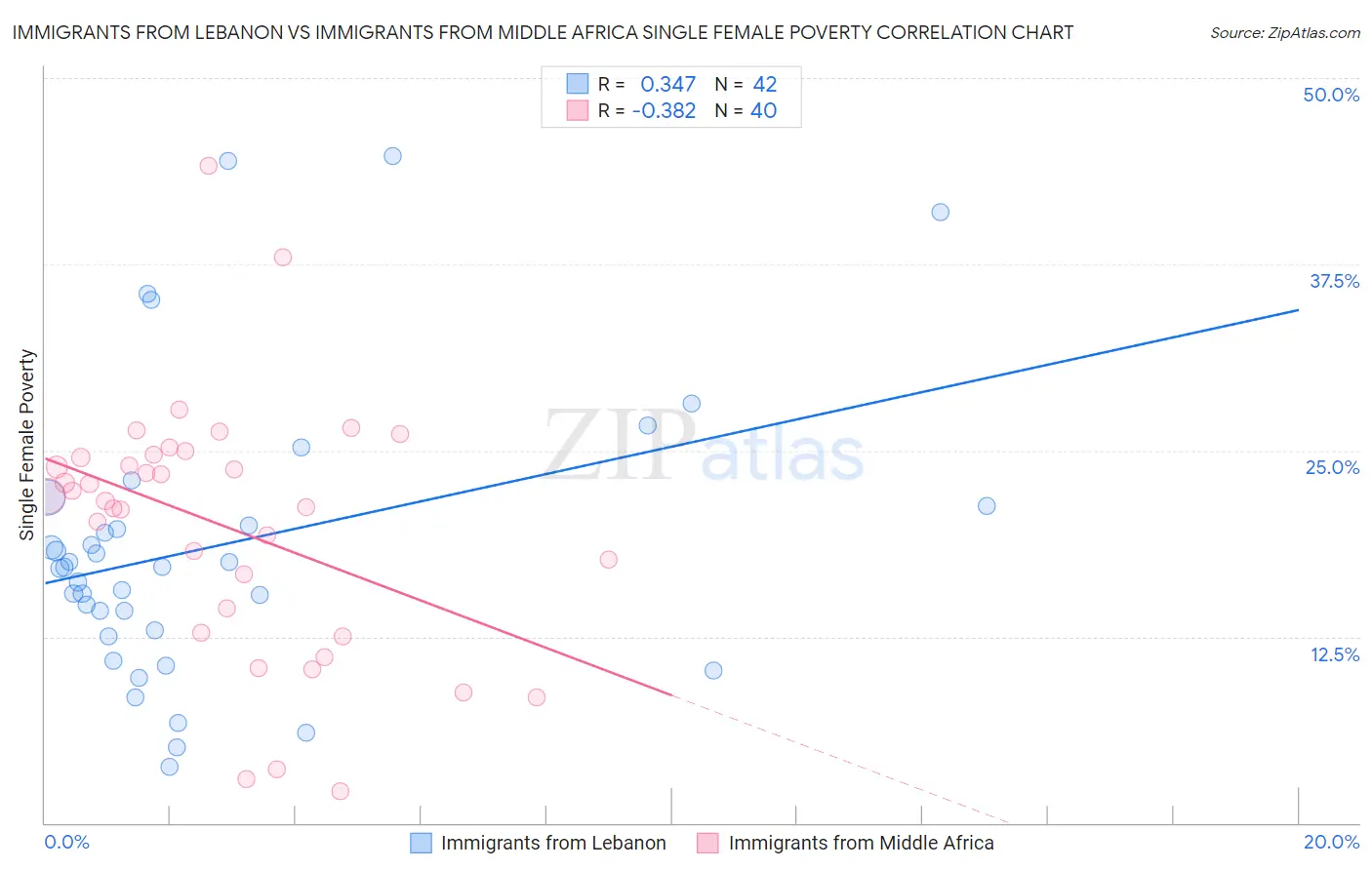 Immigrants from Lebanon vs Immigrants from Middle Africa Single Female Poverty